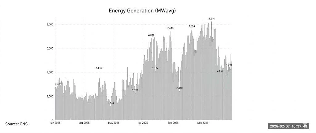 National System Operator clearly demonstrates the indispensable and variable activation of gas-fired thermoelectric plants