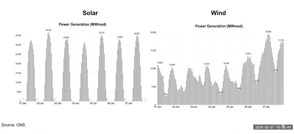 charts provided by the National System Operator - ONS