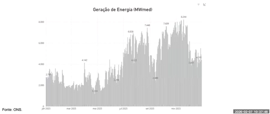 Operador Nacional do Sistema bem demonstra o imprescindível e variável acionamento das termoelétricas a gás