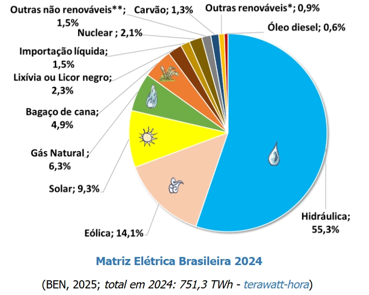 Matriz elétrica brasileira