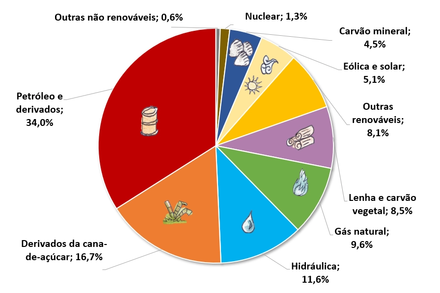 Matriz energética brasileira