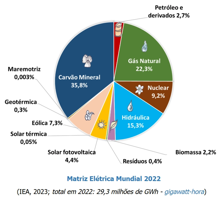 Matriz elétrica mundial