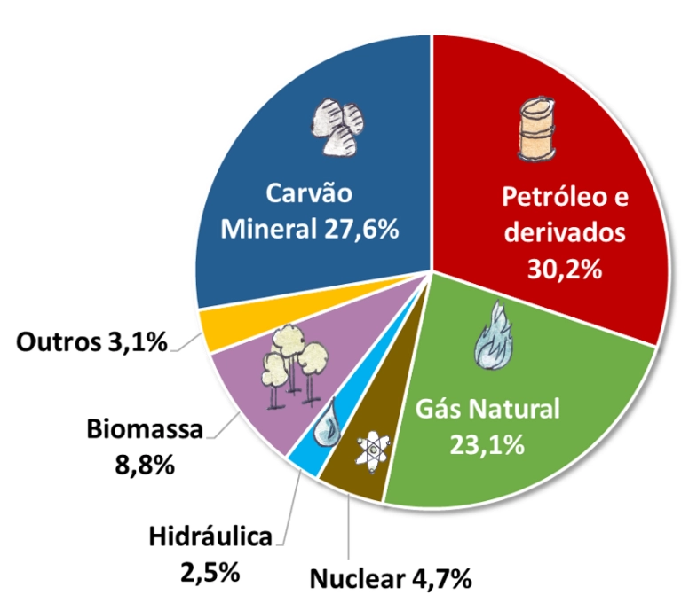 Matriz energética mundial