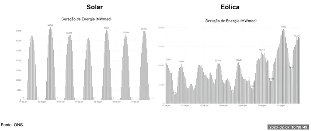 Geração distribuída solar e eólica